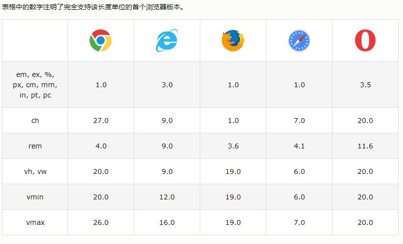 css样式单位中的px，em，pt，ex，pc，in，mm，cm详细解读